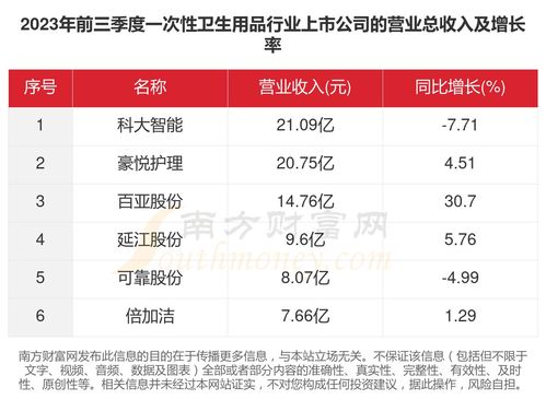 2023年個(gè)人衛(wèi)生用品銷售盤點(diǎn) 6家上市公司經(jīng)營情況一覽